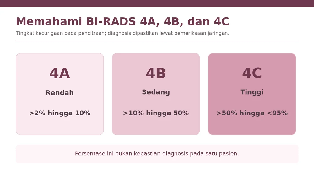 Arti BI-RADS 0 sampai 6 pada Hasil Pemeriksaan Payudara 4 Skala BI-RADS