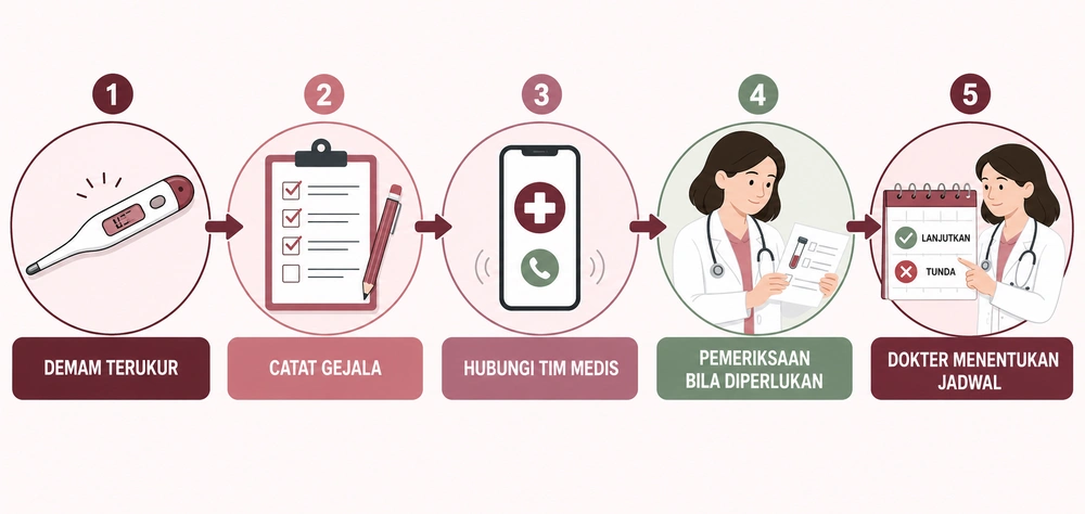 Tahap Pemeriksaan Demam